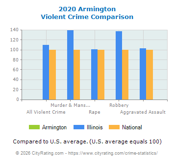 Armington Violent Crime vs. State and National Comparison