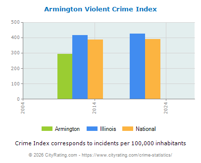 Armington Violent Crime vs. State and National Per Capita