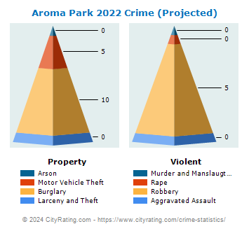 Aroma Park Crime 2022