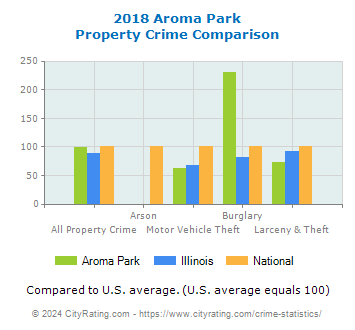Aroma Park Property Crime vs. State and National Comparison