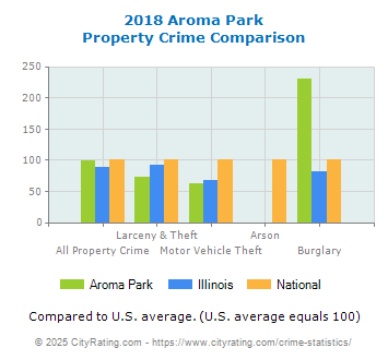 Aroma Park Property Crime vs. State and National Comparison