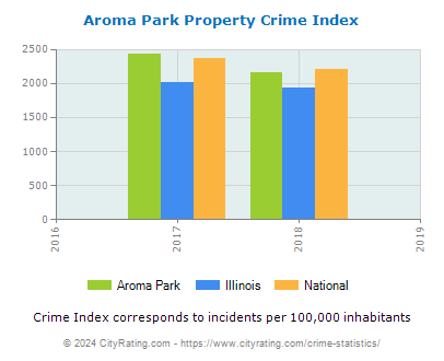 Aroma Park Property Crime vs. State and National Per Capita