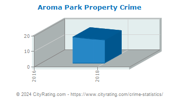 Aroma Park Property Crime