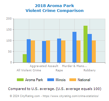 Aroma Park Violent Crime vs. State and National Comparison