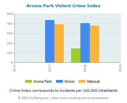 Aroma Park Violent Crime vs. State and National Per Capita