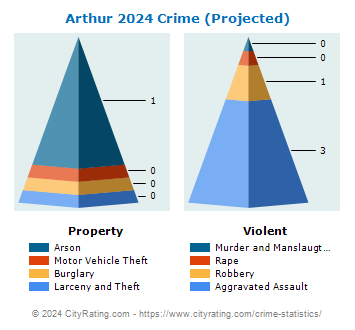 Arthur Crime 2024