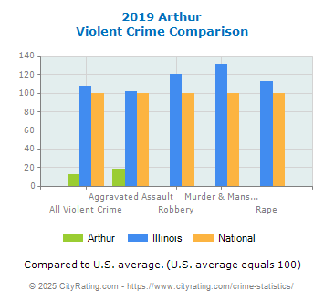 Arthur Violent Crime vs. State and National Comparison