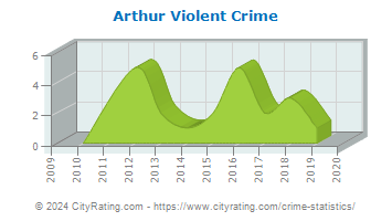 Arthur Violent Crime