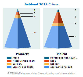 Ashland Crime 2019