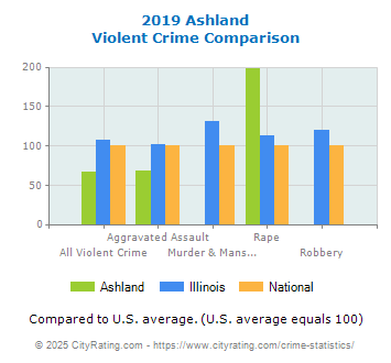 Ashland Violent Crime vs. State and National Comparison