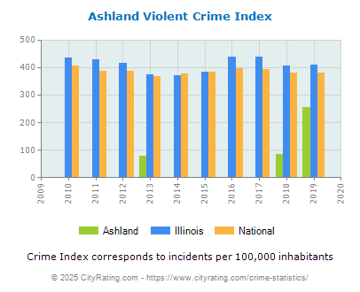 Ashland Violent Crime vs. State and National Per Capita