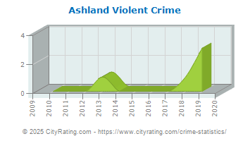 Ashland Violent Crime