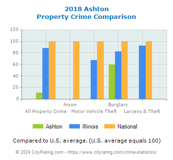 Ashton Property Crime vs. State and National Comparison