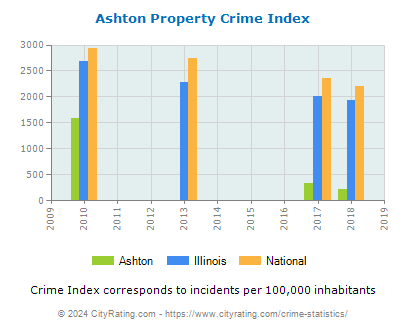 Ashton Property Crime vs. State and National Per Capita