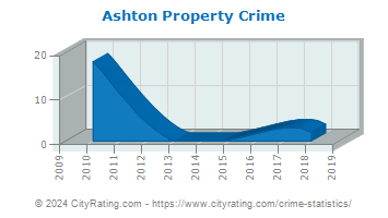 Ashton Property Crime