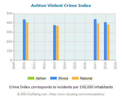 Ashton Violent Crime vs. State and National Per Capita