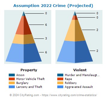 Assumption Crime 2022