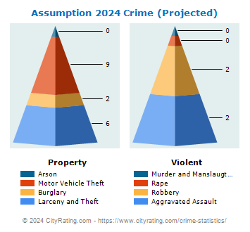 Assumption Crime 2024