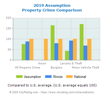 Assumption Property Crime vs. State and National Comparison