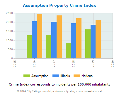 Assumption Property Crime vs. State and National Per Capita