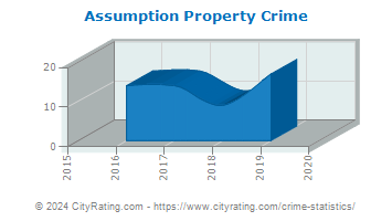 Assumption Property Crime