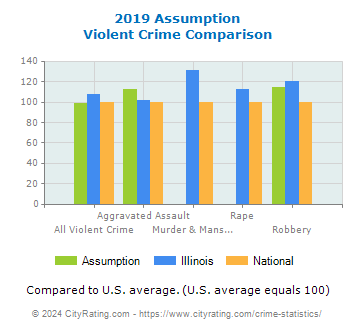 Assumption Violent Crime vs. State and National Comparison