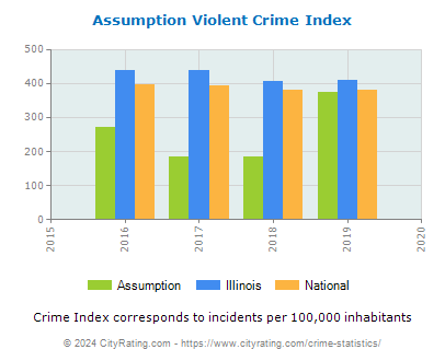 Assumption Violent Crime vs. State and National Per Capita