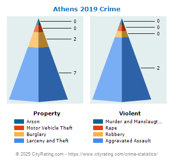 Athens Crime 2019