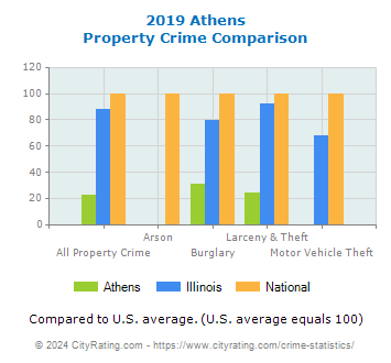 Athens Property Crime vs. State and National Comparison