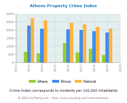 Athens Property Crime vs. State and National Per Capita