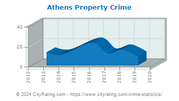 Athens Property Crime