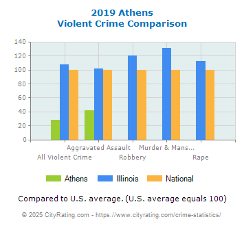 Athens Violent Crime vs. State and National Comparison