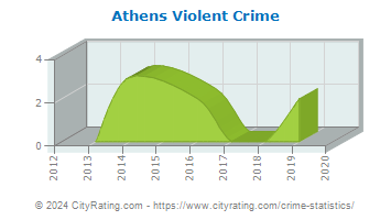 Athens Violent Crime