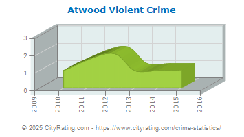 Atwood Violent Crime