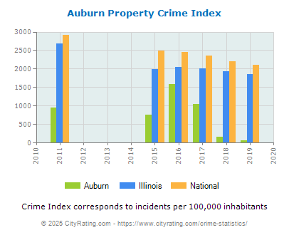 Auburn Property Crime vs. State and National Per Capita