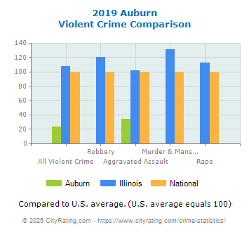 Auburn Violent Crime vs. State and National Comparison