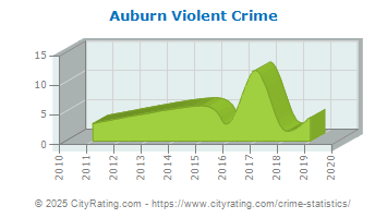 Auburn Violent Crime