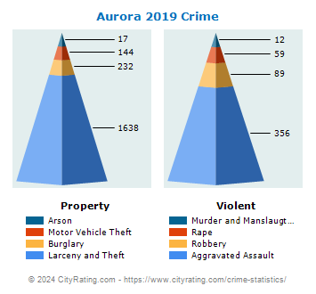 Aurora Crime 2019