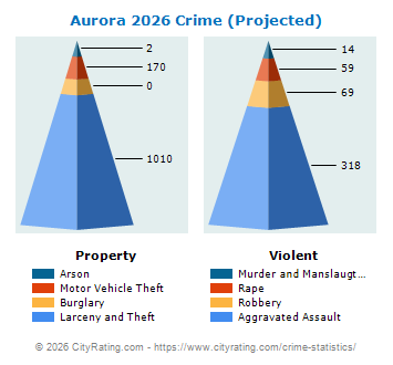 Aurora Crime 2026