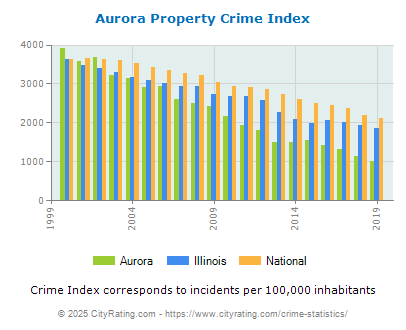 Aurora Property Crime vs. State and National Per Capita