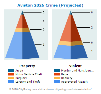 Aviston Crime 2026