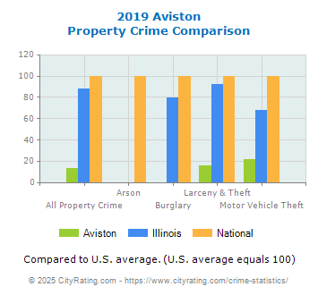 Aviston Property Crime vs. State and National Comparison