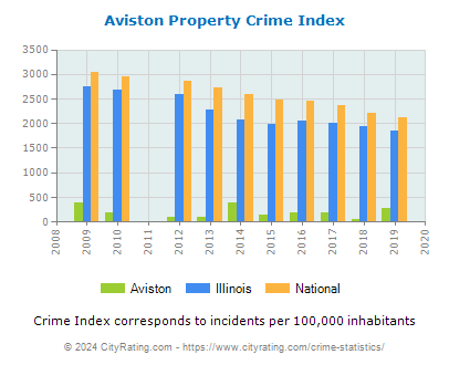 Aviston Property Crime vs. State and National Per Capita