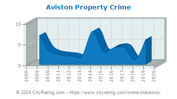 Aviston Property Crime