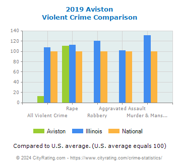 Aviston Violent Crime vs. State and National Comparison