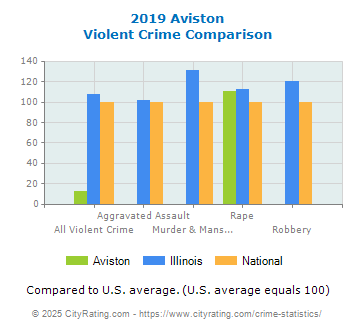 Aviston Violent Crime vs. State and National Comparison