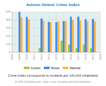 Aviston Violent Crime vs. State and National Per Capita