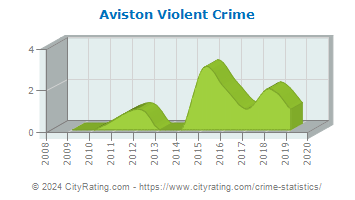 Aviston Violent Crime