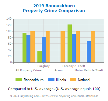 Bannockburn Property Crime vs. State and National Comparison