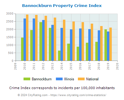 Bannockburn Property Crime vs. State and National Per Capita